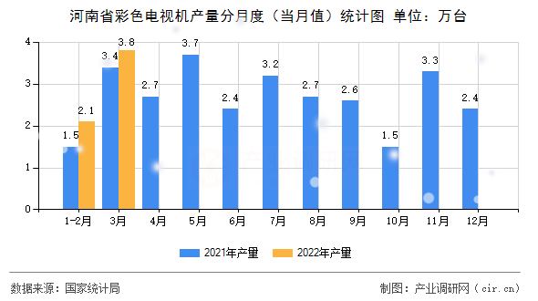 河南省彩色電視機產(chǎn)量分月度（當月值）統(tǒng)計圖