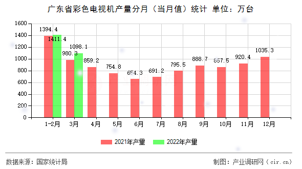 廣東省彩色電視機產量分月（當月值）統計