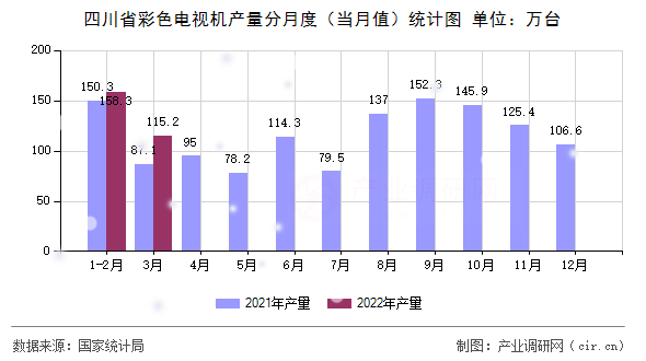 四川省彩色電視機產量分月度（當月值）統計圖