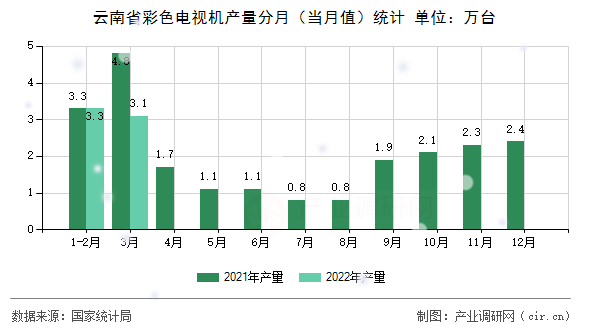 云南省彩色電視機產量分月（當月值）統計