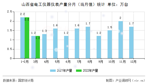 山西省電工儀器儀表產量分月（當月值）統計