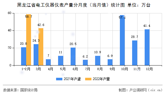 黑龍江省電工儀器儀表產量分月度（當月值）統計圖