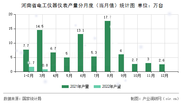 河南省電工儀器儀表產(chǎn)量分月度（當月值）統(tǒng)計圖
