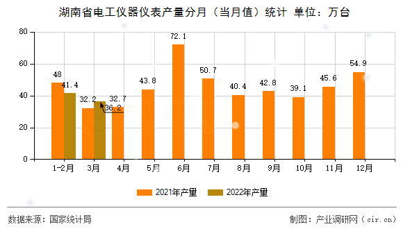 湖南省電工儀器儀表產(chǎn)量分月（當(dāng)月值）統(tǒng)計(jì)