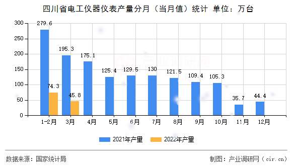 四川省電工儀器儀表產(chǎn)量分月（當(dāng)月值）統(tǒng)計