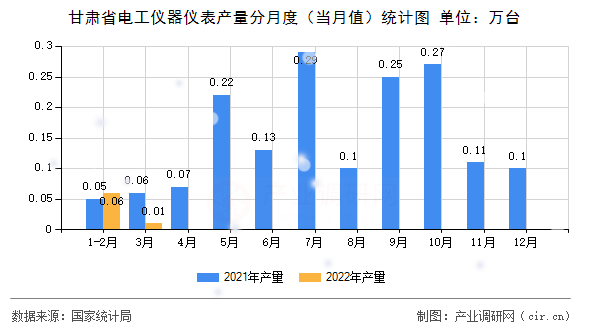 甘肅省電工儀器儀表產(chǎn)量分月度（當(dāng)月值）統(tǒng)計圖
