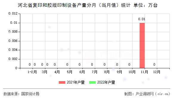 河北省復印和膠版印制設備產量分月（當月值）統計
