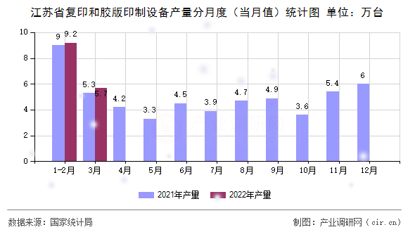 江蘇省復印和膠版印制設備產量分月度（當月值）統計圖