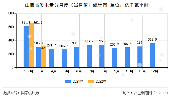 山西省發電量分月度（當月值）統計圖