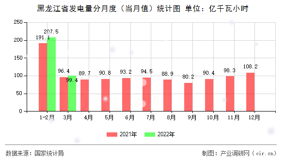 黑龍江省發電量分月度（當月值）統計圖