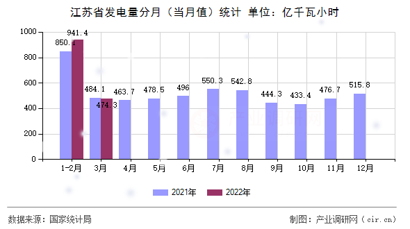 江蘇省發電量分月（當月值）統計