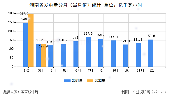 湖南省發電量分月（當月值）統計