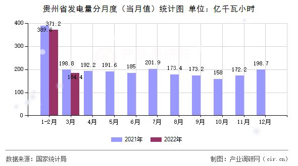 貴州省發電量分月度（當月值）統計圖