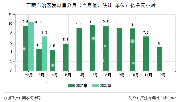 西藏自治區(qū)發(fā)電量分月（當月值）統(tǒng)計