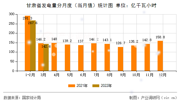 甘肅省發電量分月度（當月值）統計圖