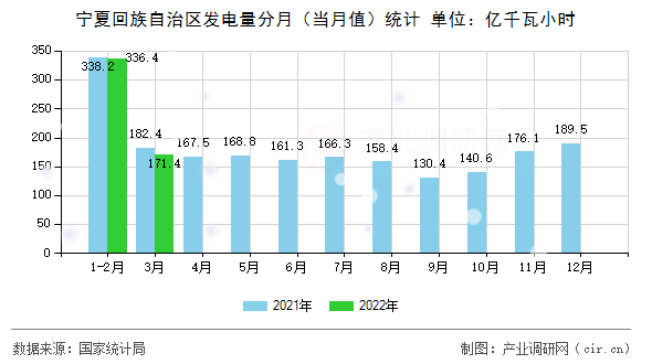 寧夏回族自治區發電量分月（當月值）統計