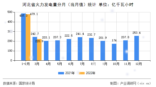 河北省火力發電量分月（當月值）統計
