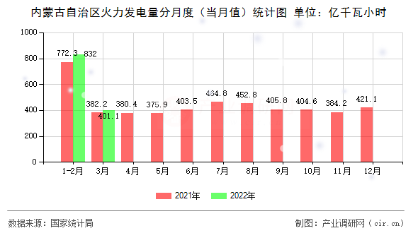 內蒙古自治區火力發電量分月度（當月值）統計圖