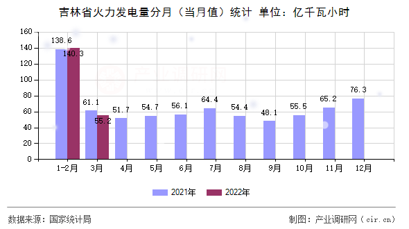 吉林省火力發電量分月（當月值）統計