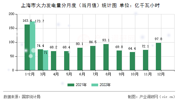 上海市火力發(fā)電量分月度（當(dāng)月值）統(tǒng)計圖