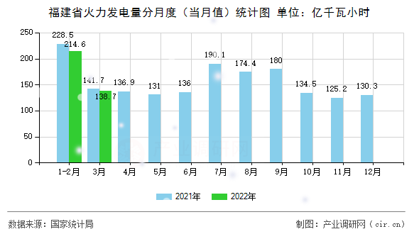 福建省火力發(fā)電量分月度（當月值）統(tǒng)計圖