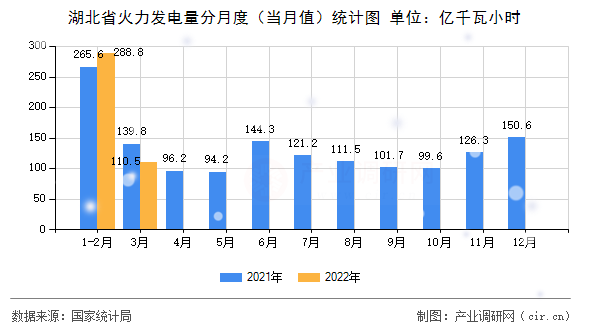 湖北省火力發(fā)電量分月度（當月值）統計圖