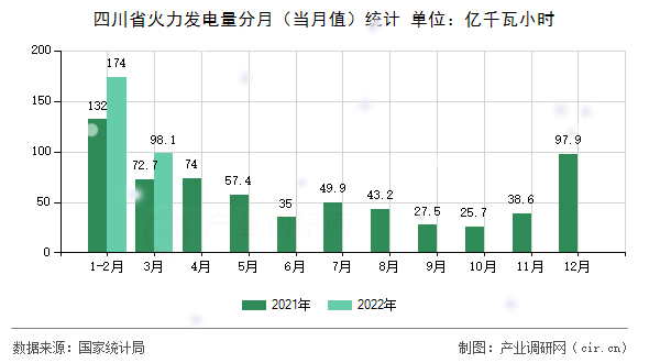 四川省火力發(fā)電量分月（當月值）統(tǒng)計