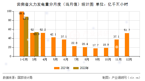 云南省火力發電量分月度（當月值）統計圖