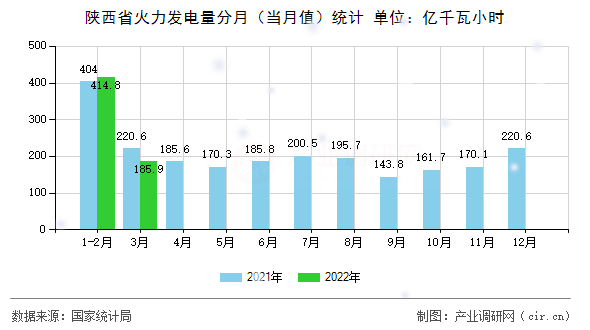 陜西省火力發電量分月（當月值）統計