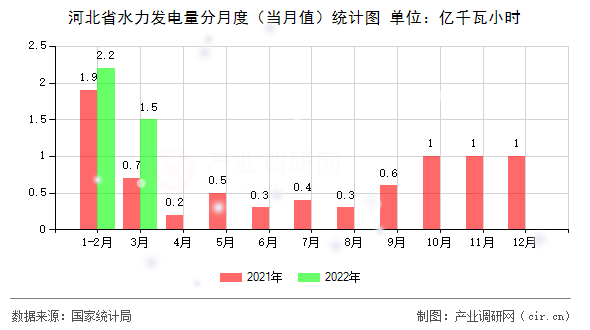 河北省水力發電量分月度（當月值）統計圖