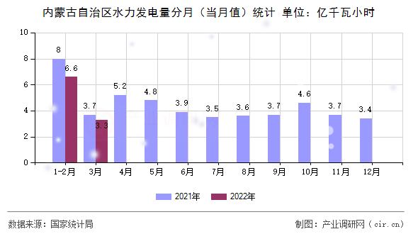 內(nèi)蒙古自治區(qū)水力發(fā)電量分月（當月值）統(tǒng)計