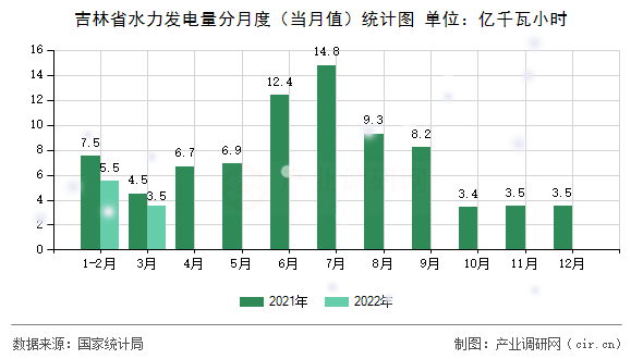 吉林省水力發電量分月度（當月值）統計圖