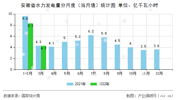 安徽省水力發電量分月度（當月值）統計圖