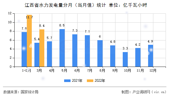江西省水力發電量分月（當月值）統計