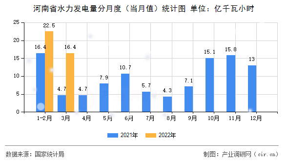 河南省水力發電量分月度（當月值）統計圖