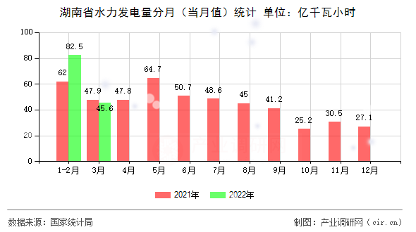 湖南省水力發(fā)電量分月（當月值）統(tǒng)計
