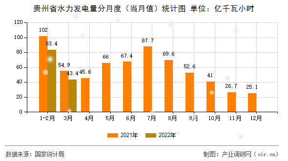 貴州省水力發電量分月度（當月值）統計圖