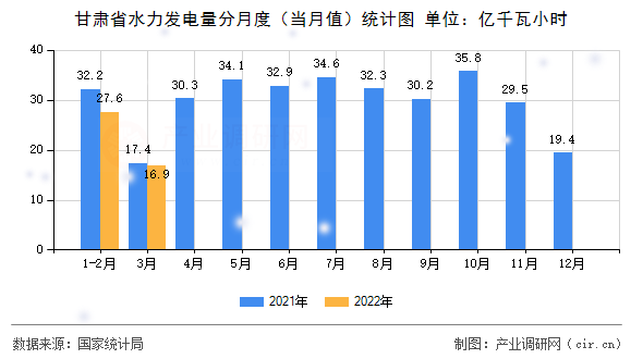 甘肅省水力發電量分月度（當月值）統計圖