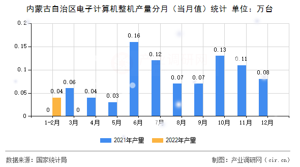 內蒙古自治區電子計算機整機產量分月（當月值）統計
