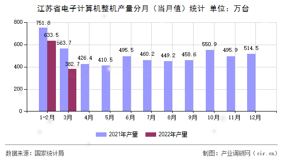 江蘇省電子計算機整機產量分月（當月值）統計