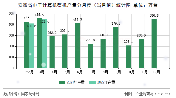 安徽省電子計算機整機產量分月度（當月值）統計圖