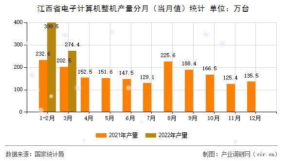 江西省電子計算機整機產(chǎn)量分月（當月值）統(tǒng)計