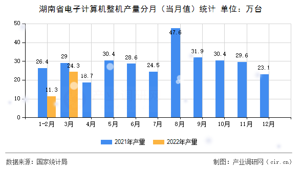 湖南省電子計算機整機產量分月（當月值）統計