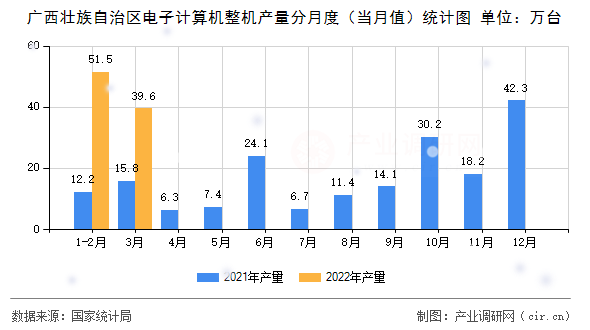 廣西壯族自治區電子計算機整機產量分月度（當月值）統計圖