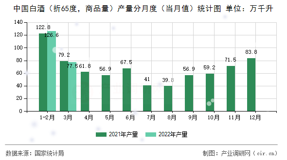 中國白酒（折65度，商品量）產量分月度（當月值）統計圖