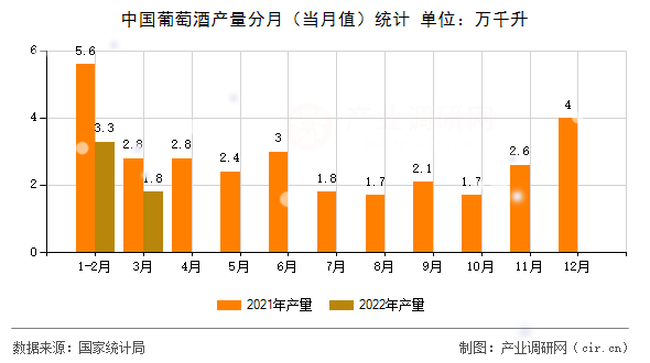 中國葡萄酒產(chǎn)量分月（當(dāng)月值）統(tǒng)計(jì)