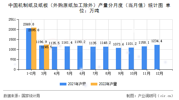 中國機(jī)制紙及紙板（外購原紙加工除外）產(chǎn)量分月度（當(dāng)月值）統(tǒng)計(jì)圖