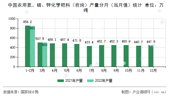中國農(nóng)用氮、磷、鉀化學(xué)肥料（折純）產(chǎn)量分月（當(dāng)月值）統(tǒng)計