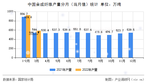 中國合成纖維產量分月（當月值）統計