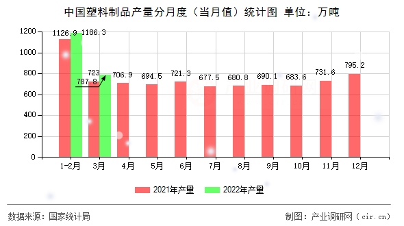 中國塑料制品產(chǎn)量分月度（當月值）統(tǒng)計圖